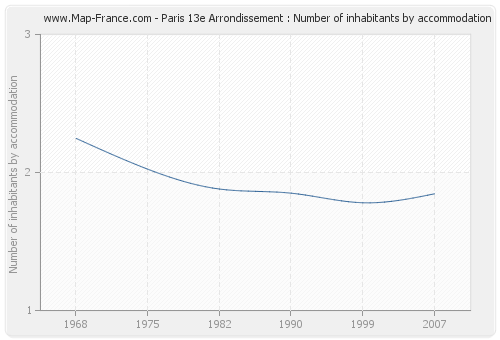 Paris 13e Arrondissement : Number of inhabitants by accommodation